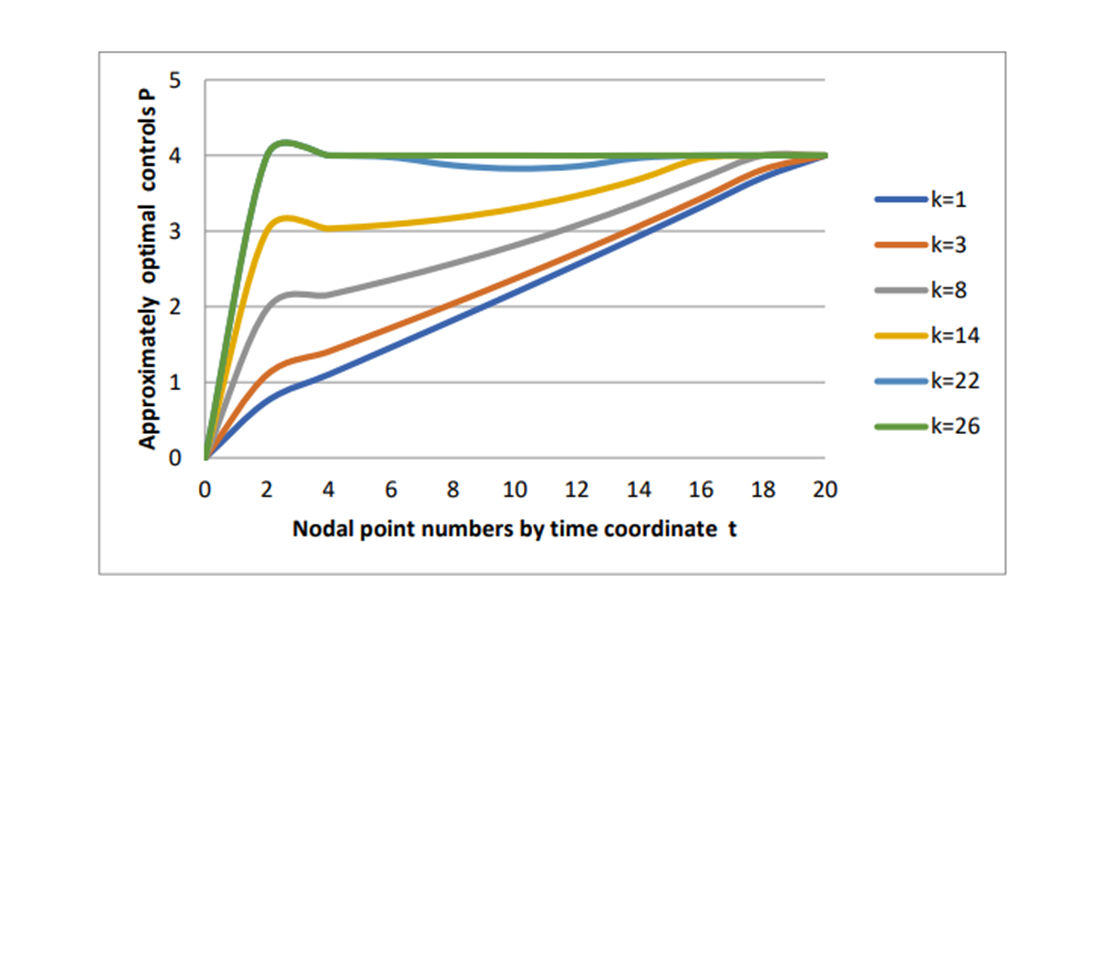 Numerical optimization of control strategies for coupled vibrational systems