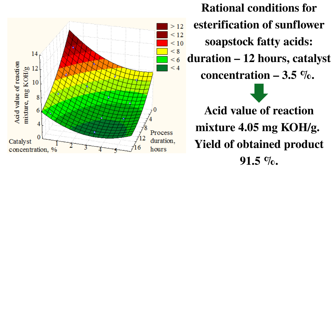Identifying of rational conditions for etherification of sunflower soapstock fatty acids