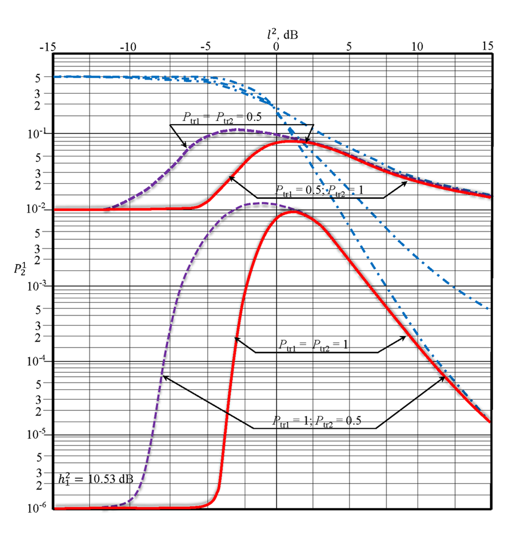 Determining the potential noise immunity of separation-demodulation of two intermittent mutually non-orthogonal signals by binary phase-shift keying
