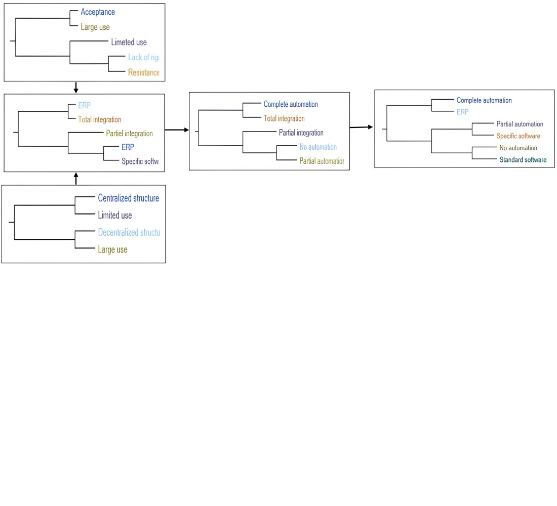 Визначення детермінантів ефективного використання інформаційних панелей у марокканських компаніях, що стикаються з проблемами цифровізації