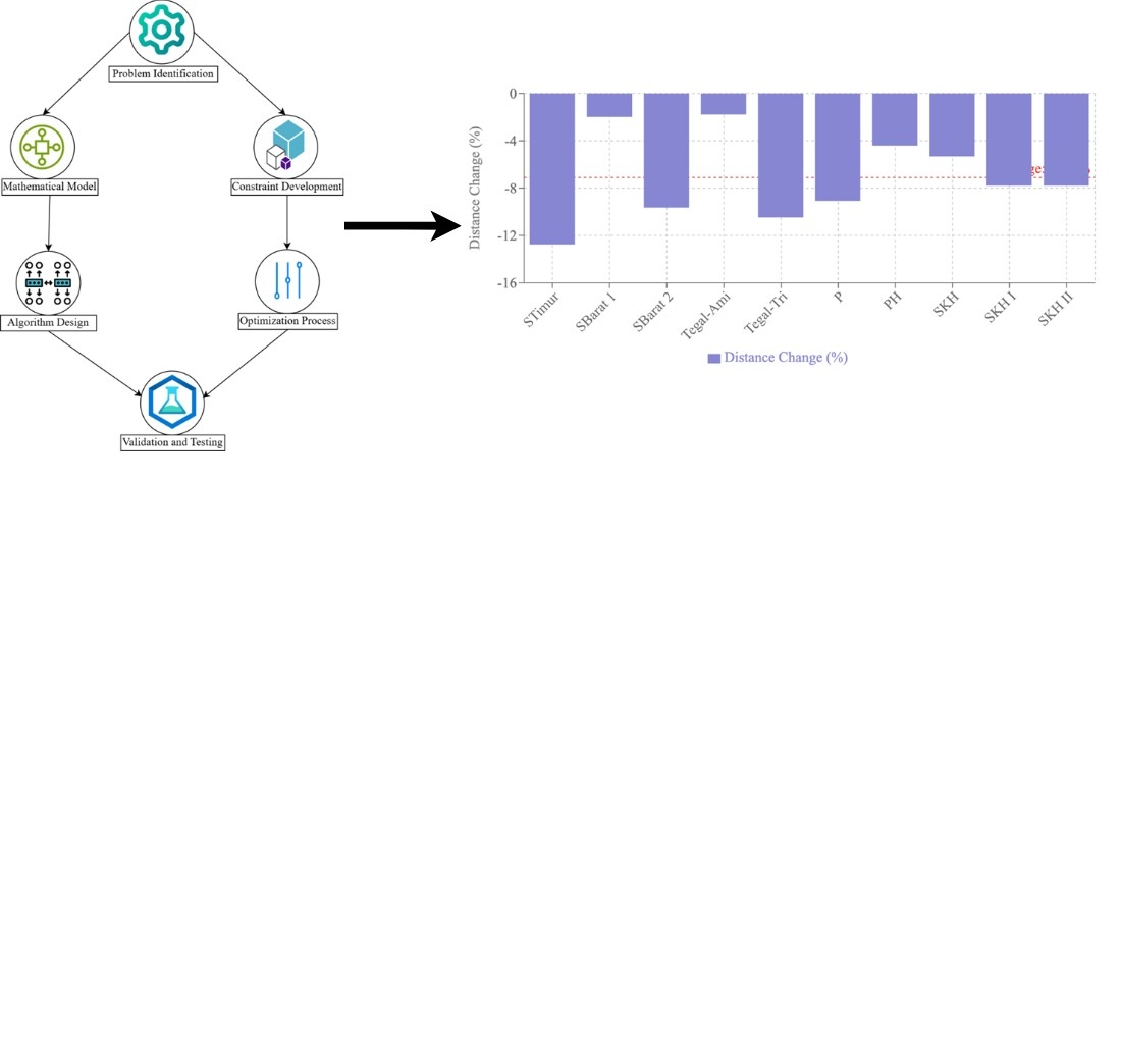 Development of optimization algorithms to vehicle routing problem