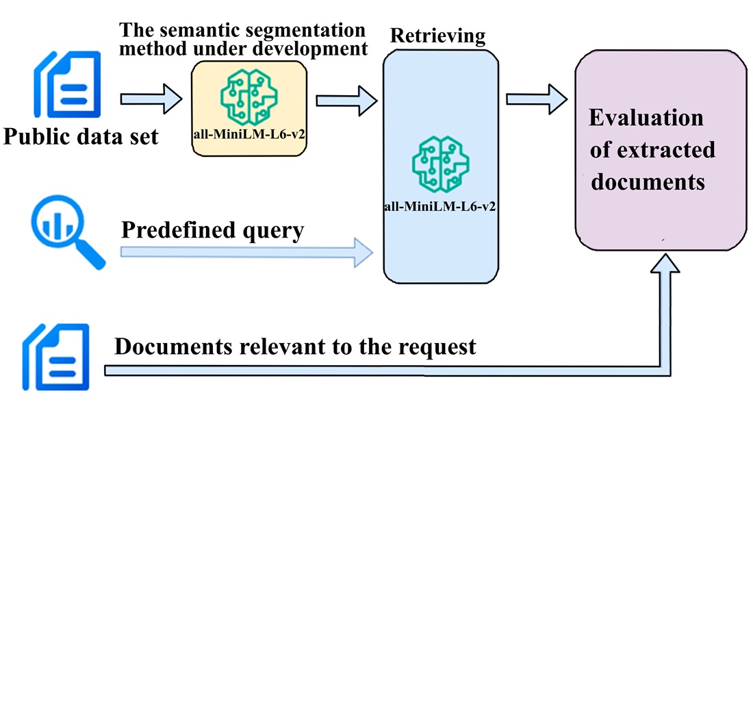 Розробка семантичного метода поділу тексту для RAG систем, з керованим порогом та розміром ковзного вікна