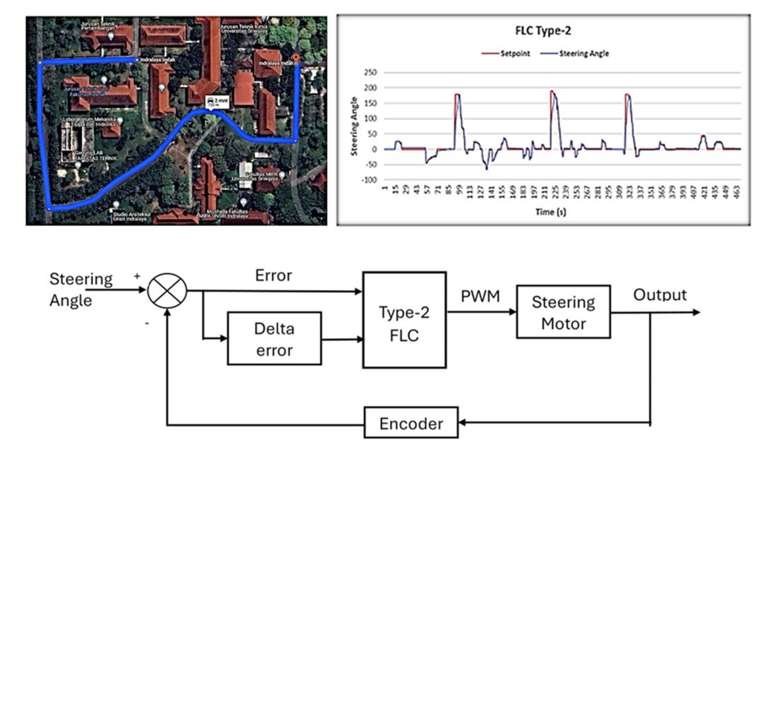 Design and optimization of a Type-2 fuzzy logic-based lateral control system for enhancing trajectory stability in autonomous vehicles