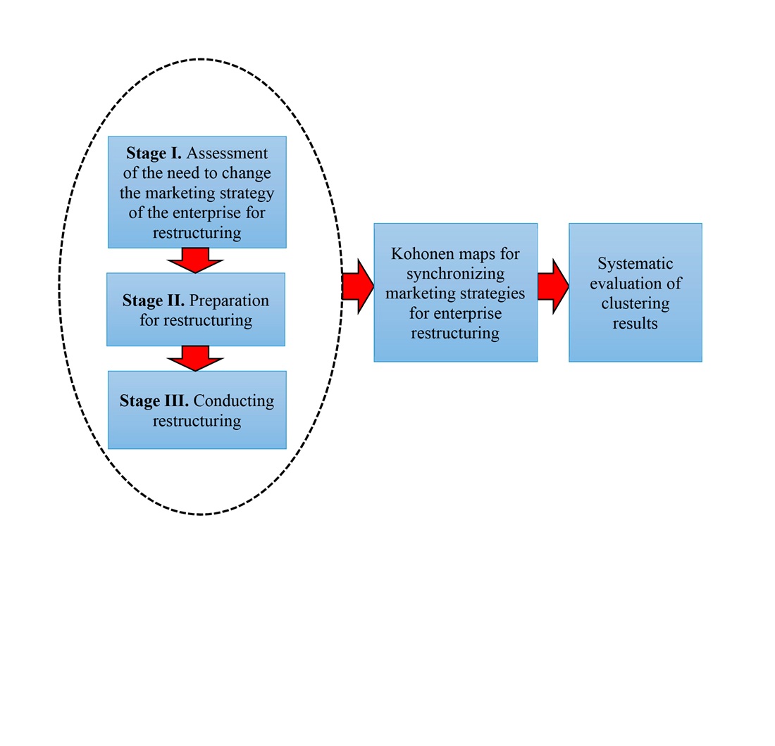 Synchronization of marketing strategies with company restructuring