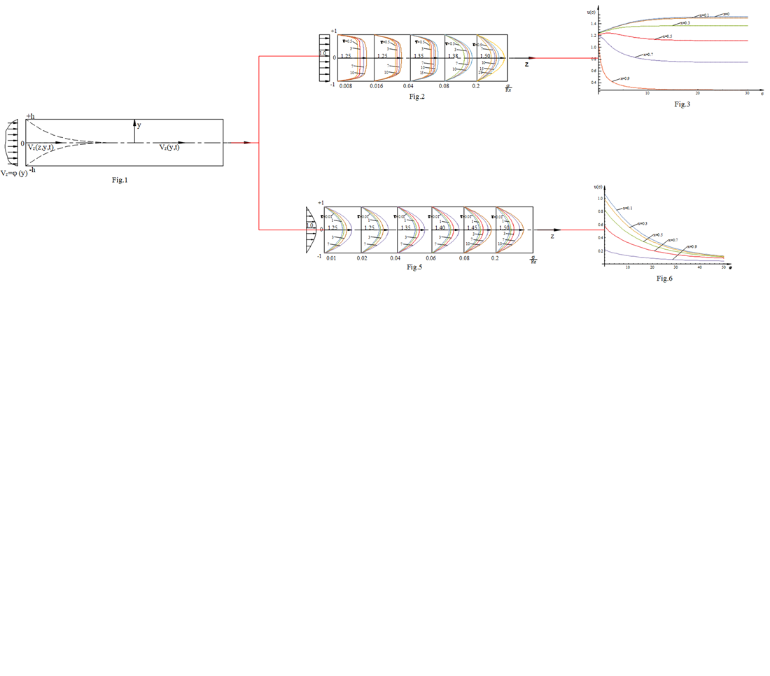 Identification of patterns of non-stationary laminar flow of a viscous fluid at the inlet section of plane-parallel pressure flow