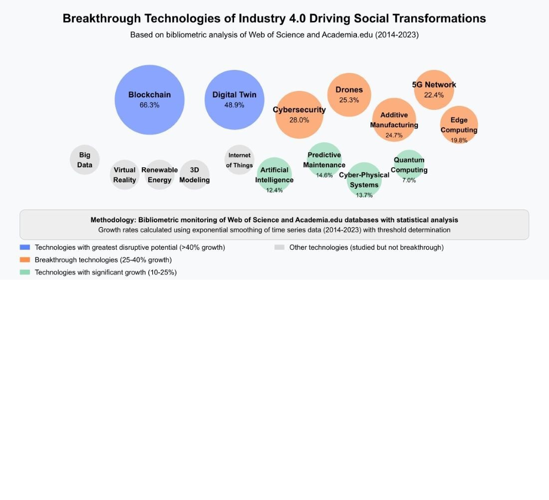 Breakthrough technologies of social transformations: devising an identification methodology