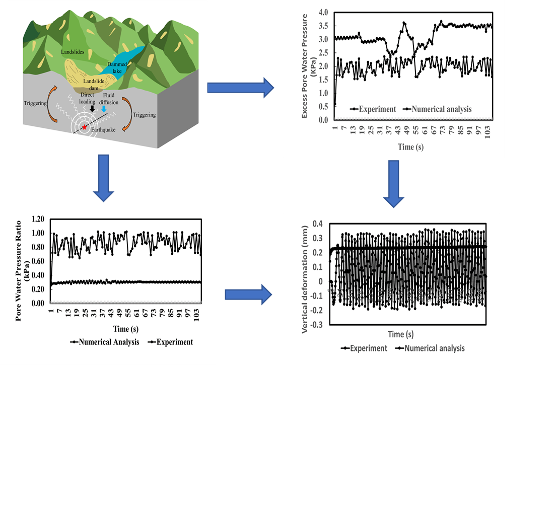 Identification the influence of increased pore water pressure and vertical deformation under the influence of the liquefaction