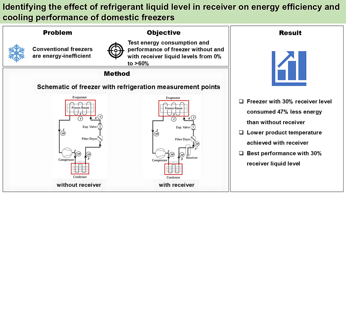 Identifying the effect of refrigerant liquid level in receiver on energy efficiency and cooling performance of domestic freezers