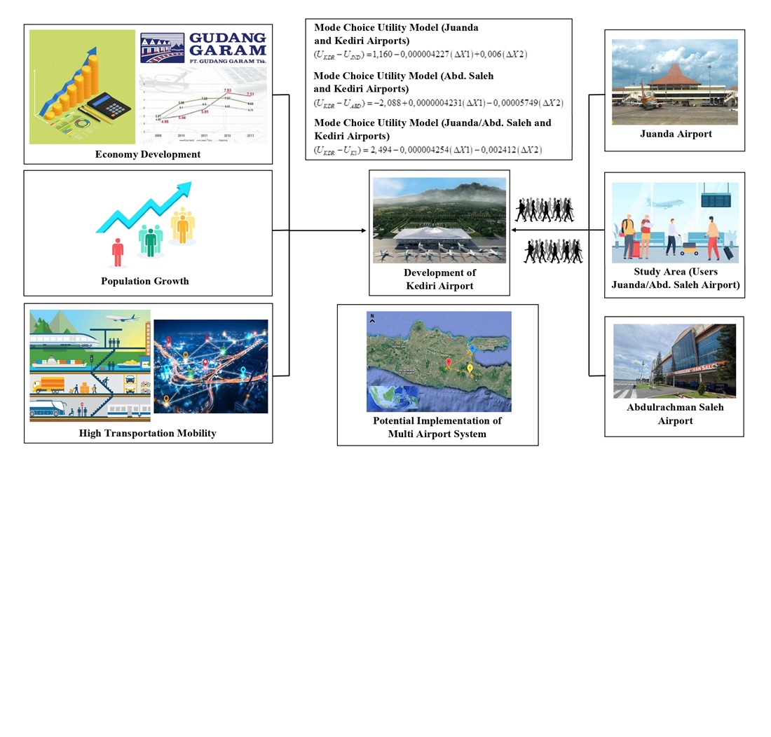 Identifying the impact of new airports on air passenger movement patterns: a study of regional connectivity