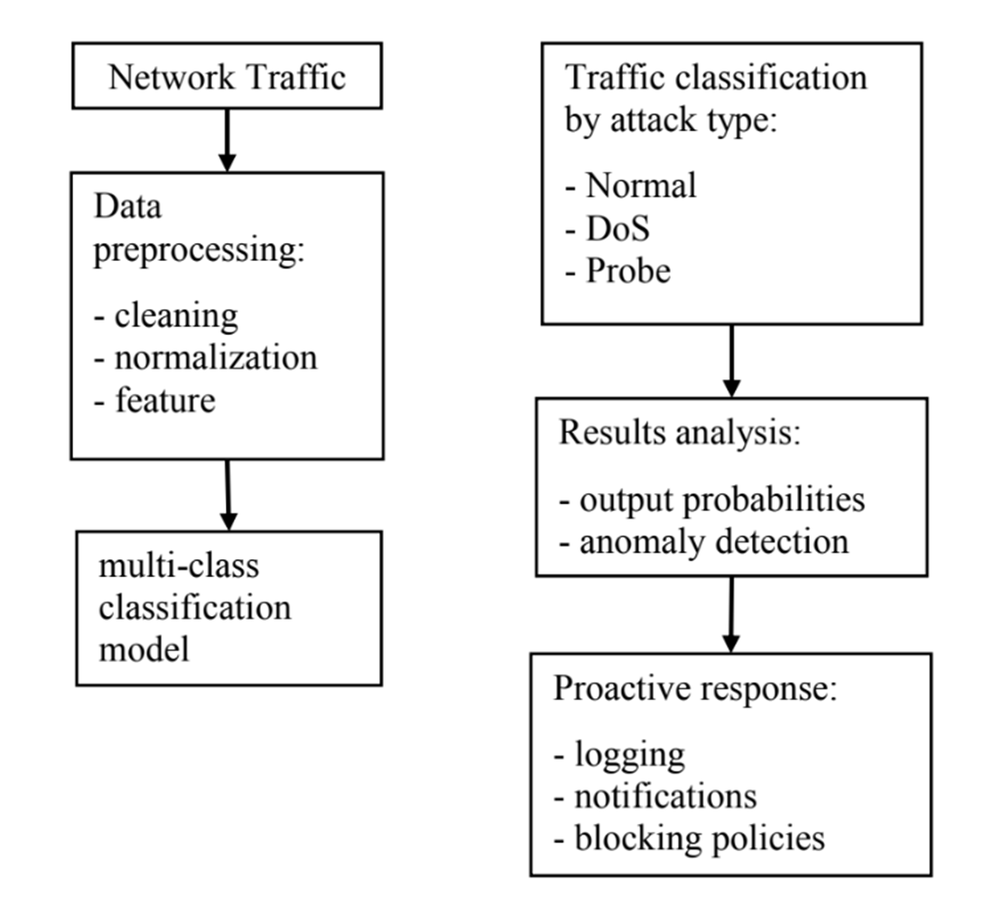 Forecasting anomalies in network traffic