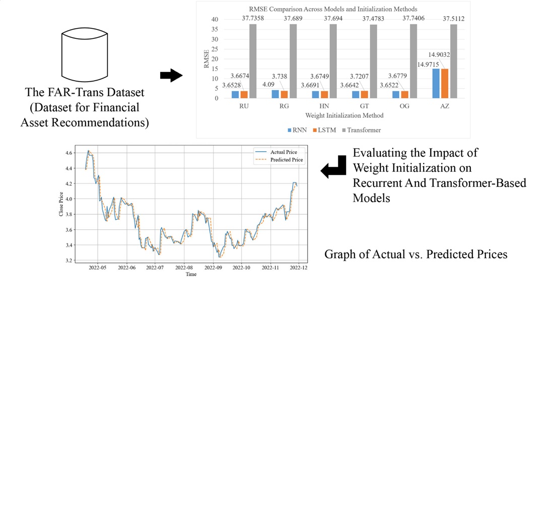 Evaluating the impact of weight initialization on recurrent and transformer-based models in financial asset price prediction
