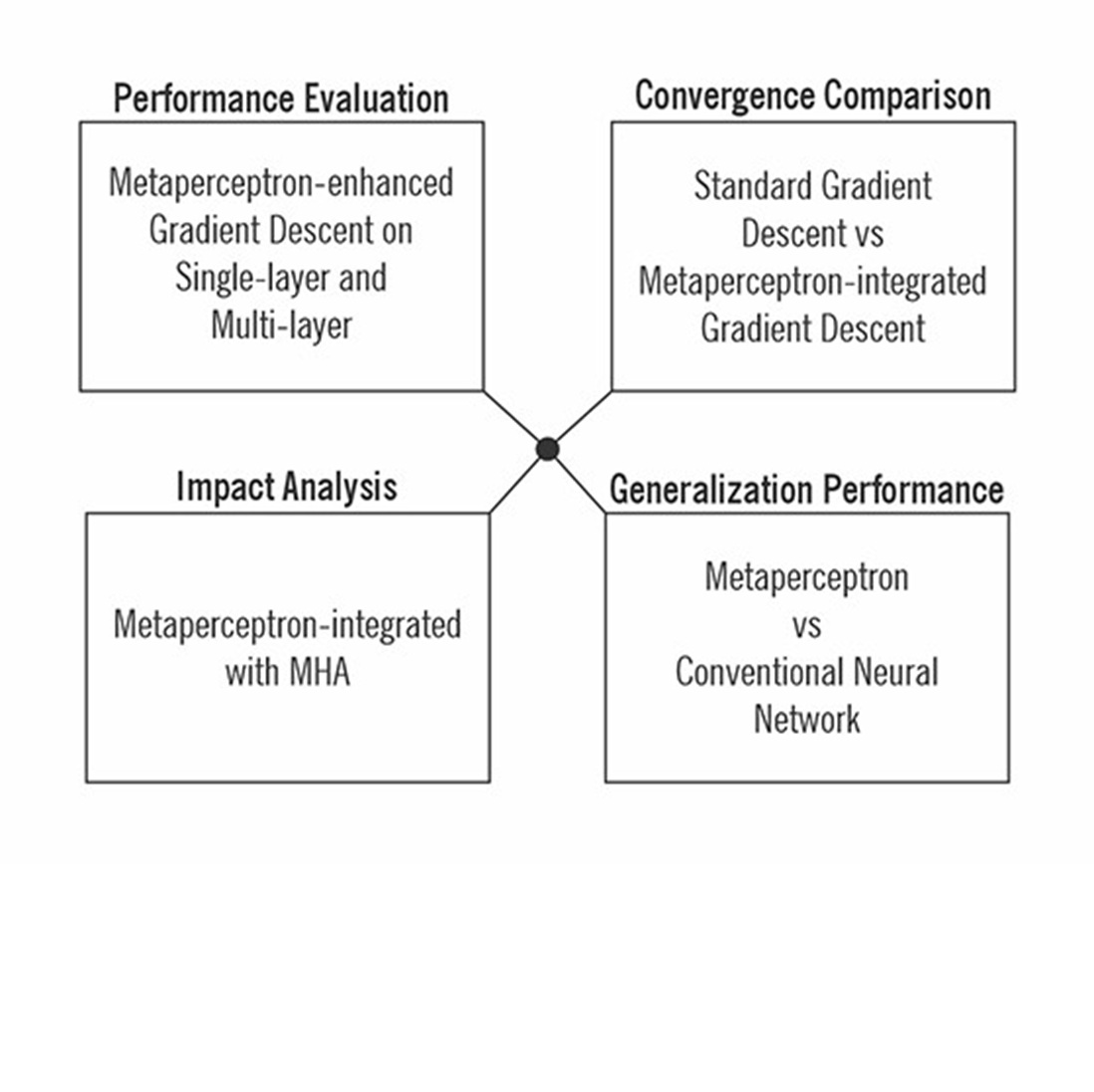 Identifying the impact of Metaperceptron in optimizing neural networks: a comparative study of gradient descent and metaheuristic approaches