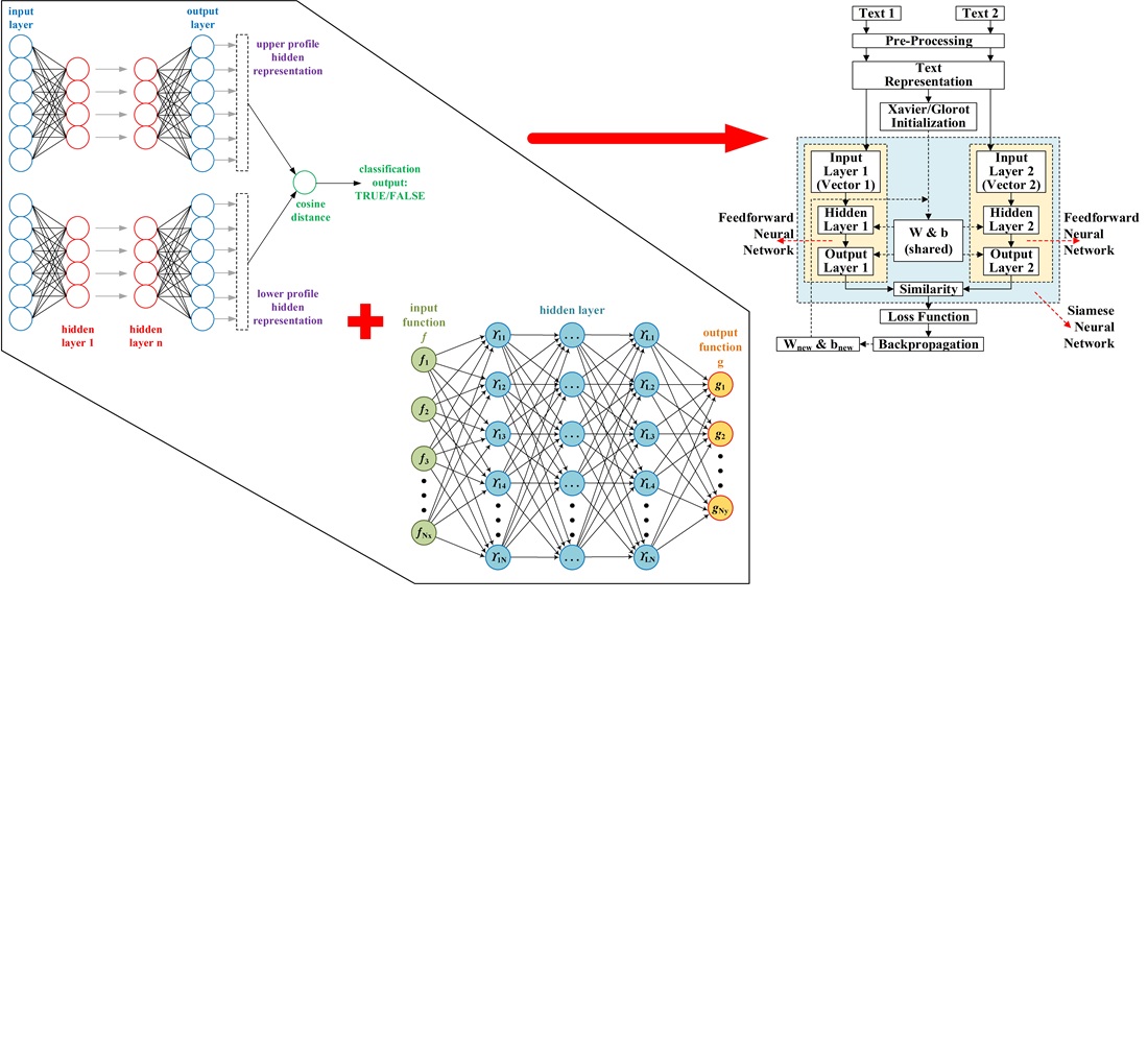 Development of a hybrid siamese and feedforward neural networks architecture for semantic text similarity measurement