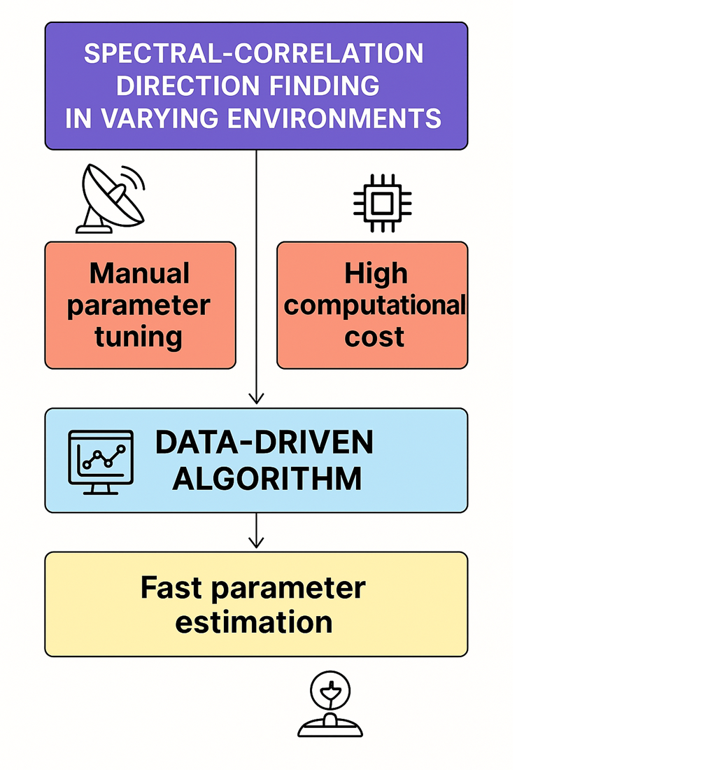 Improving accuracy of the spectral-correlation direction finding and delay estimation using machine learning