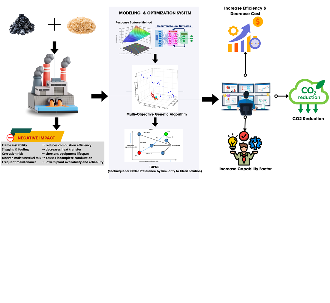 Multi-objective optimization of boiler combustion efficiency and emissions using genetic algorithm and recurrent neural network in 660-MW coal-fired power plant