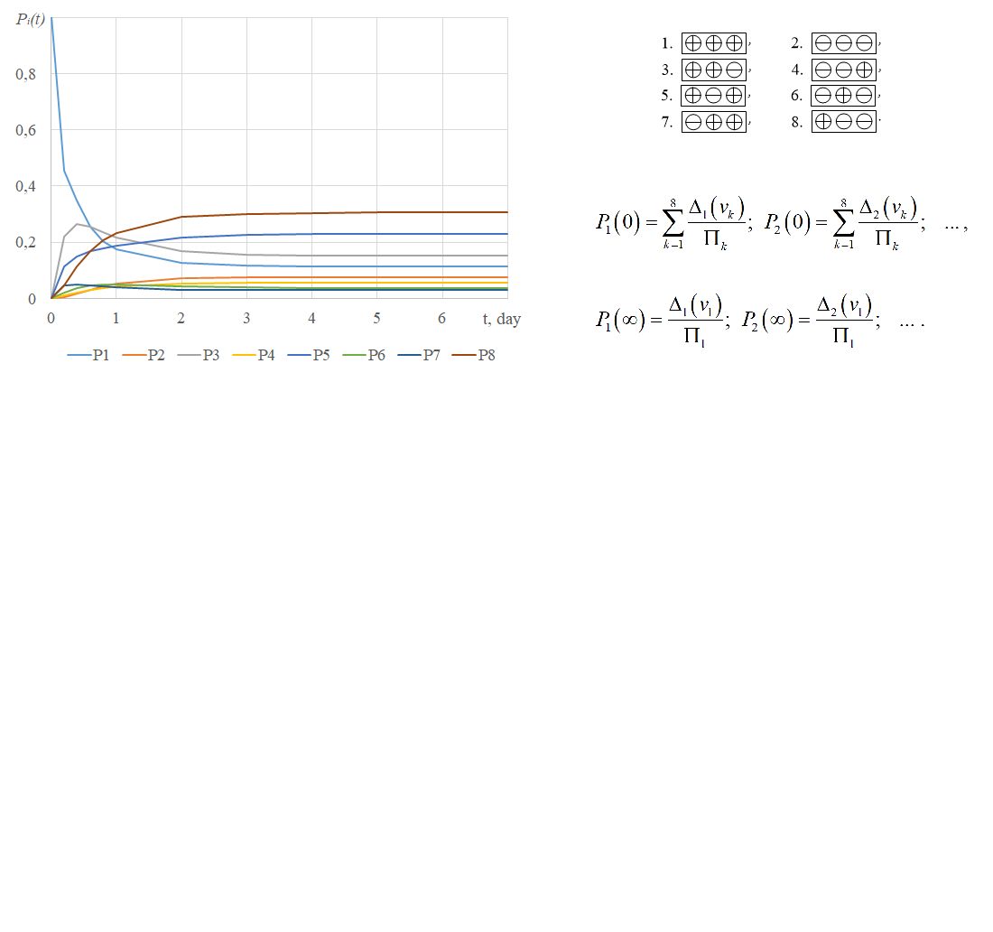 Development of an algorithm for analytical modeling of the dynamics of random processes in an asymmetric Markov chain