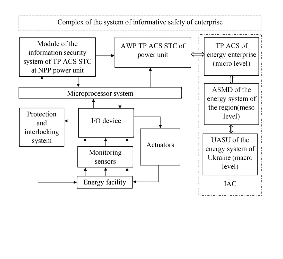 Comprehensive methodology for estimating information safety at enterprises of electroenergy system under the conditions of digital coherence