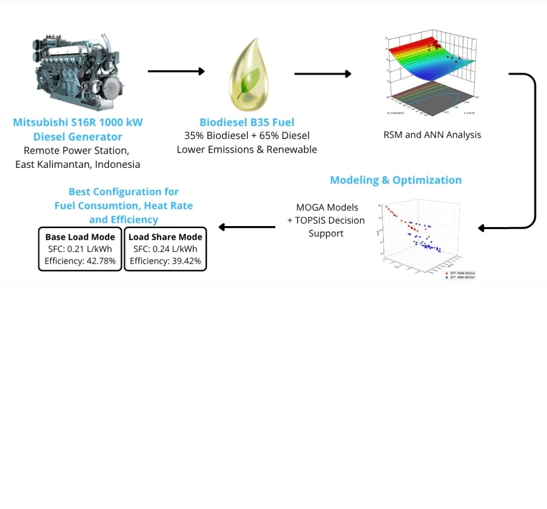 Optimization of load distribution and fuel consumption for diesel generator 1000 kW for remote area using biodiesel B35 power station