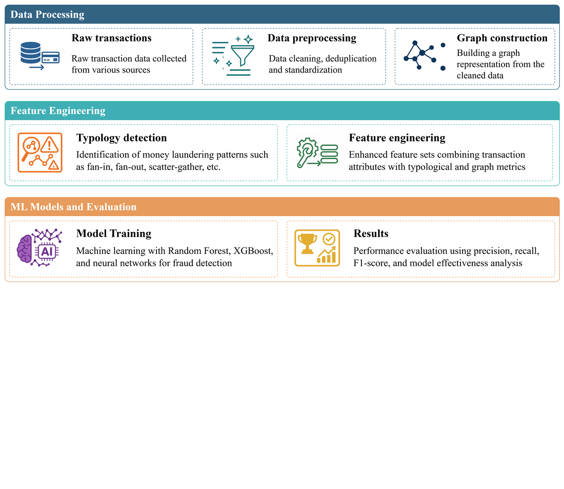 Визначення особливостей типології на основі графів для моделей машинного навчання у виявленні фінансового шахрайства