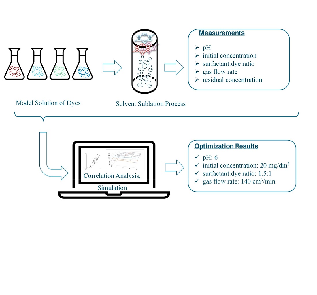 Оптимізація процесу флотоекстракції барвників