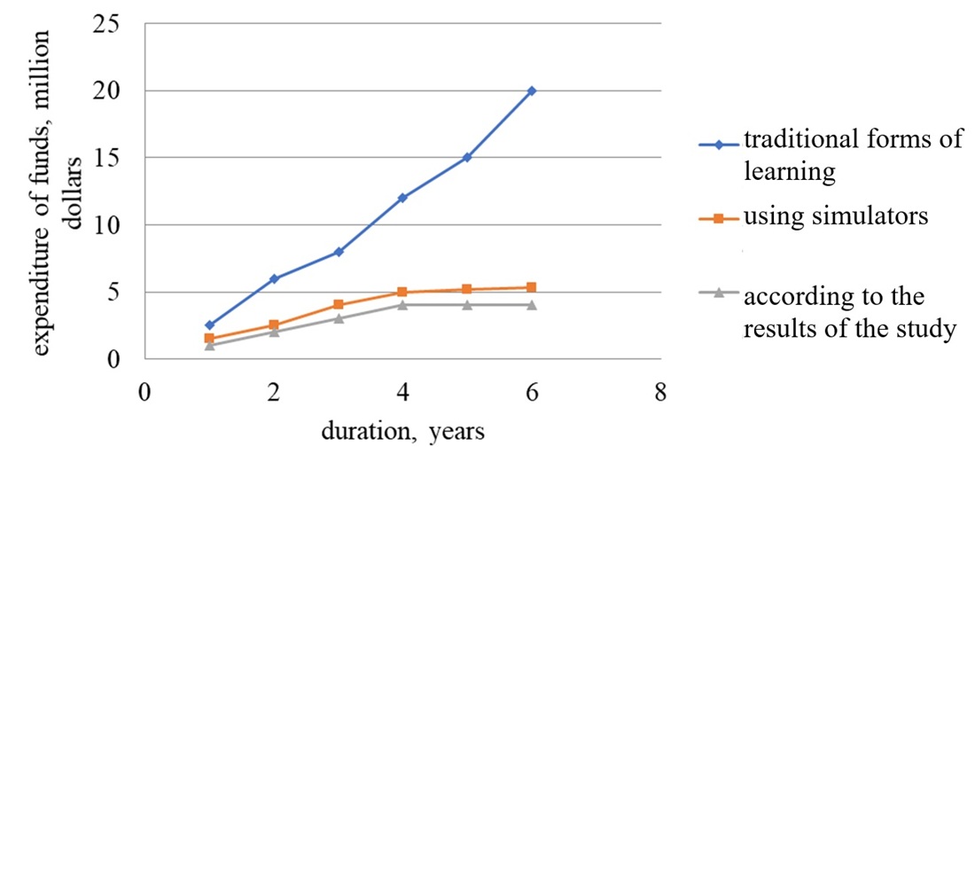 Development of a method for assessing the efficiency of technical systems’ computer dynamic simulators