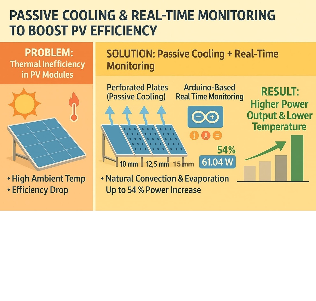 Development of passive cooling with perforated plates and real-time monitoring for pv efficiency improvement
