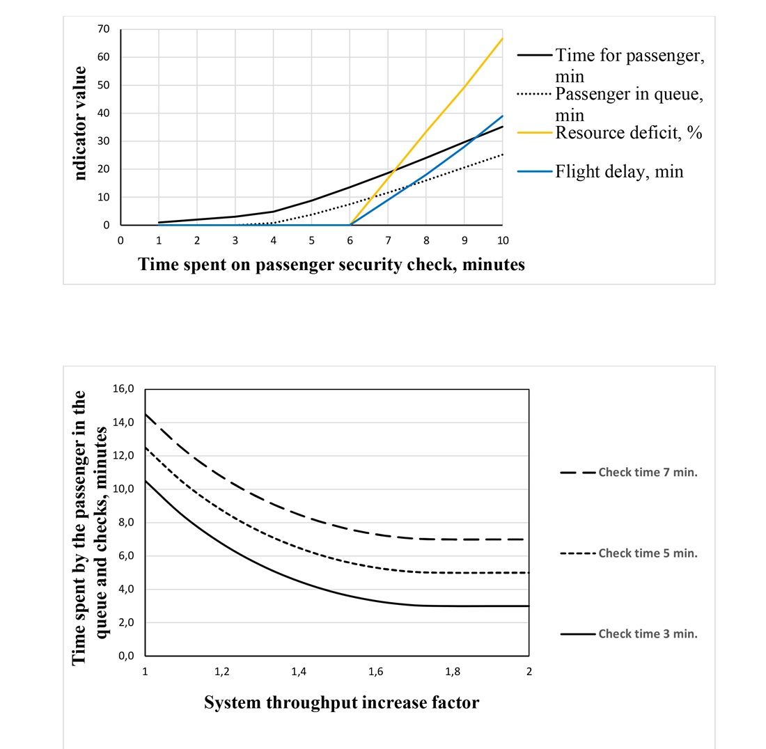 Визначення факторів безпеки авіаційного транспорту, вразливих до актів незаконного втручання