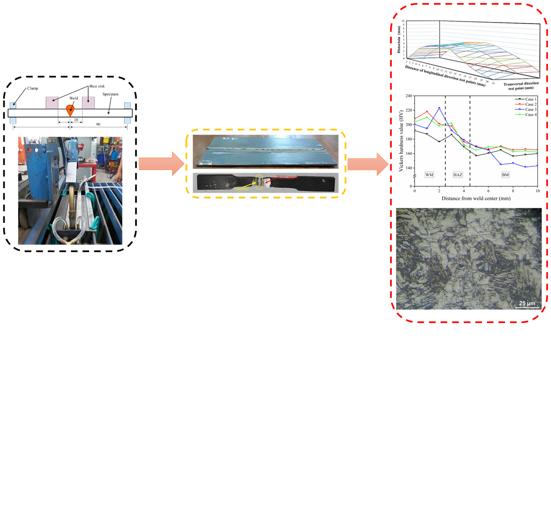 Evaluation of a combined heat sink and clamping method to mitigate weld distortion in low carbon steel using GMAW