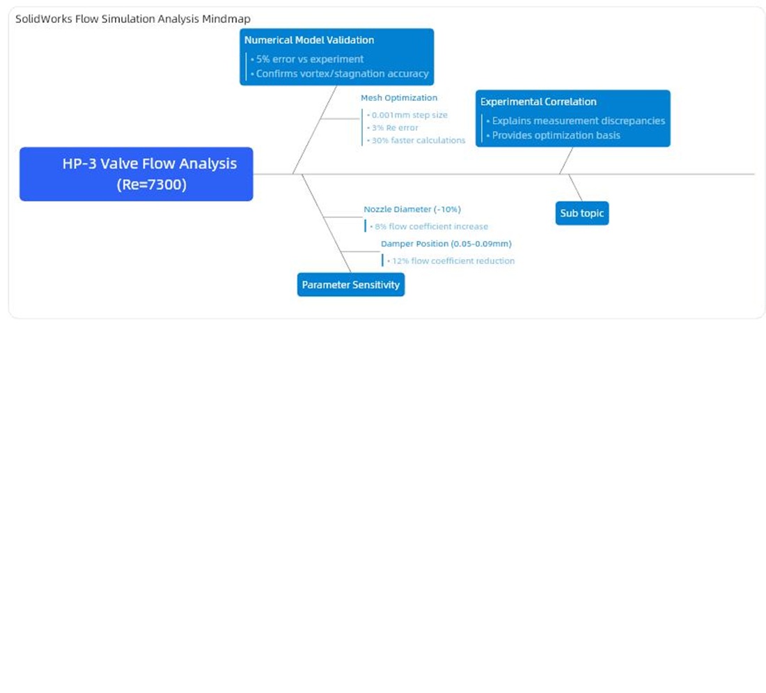 Розробка моделі течії в соплово-заслінковому клапані насоса-регулятора НР-3 для підвищення стабільності характеристик