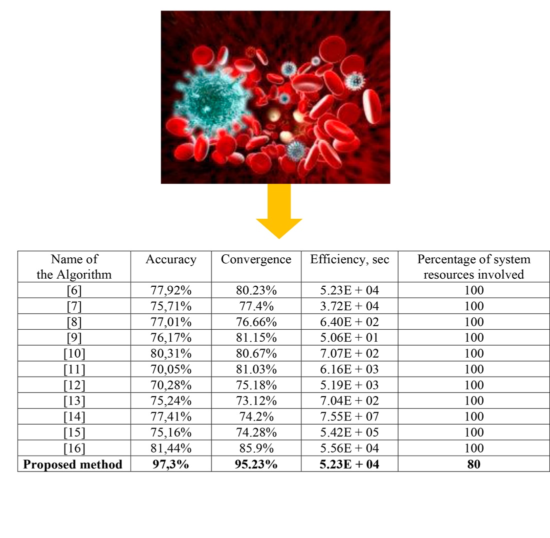 Development of a method for detecting cyber attacks on information systems based on artificial intelligence technologies