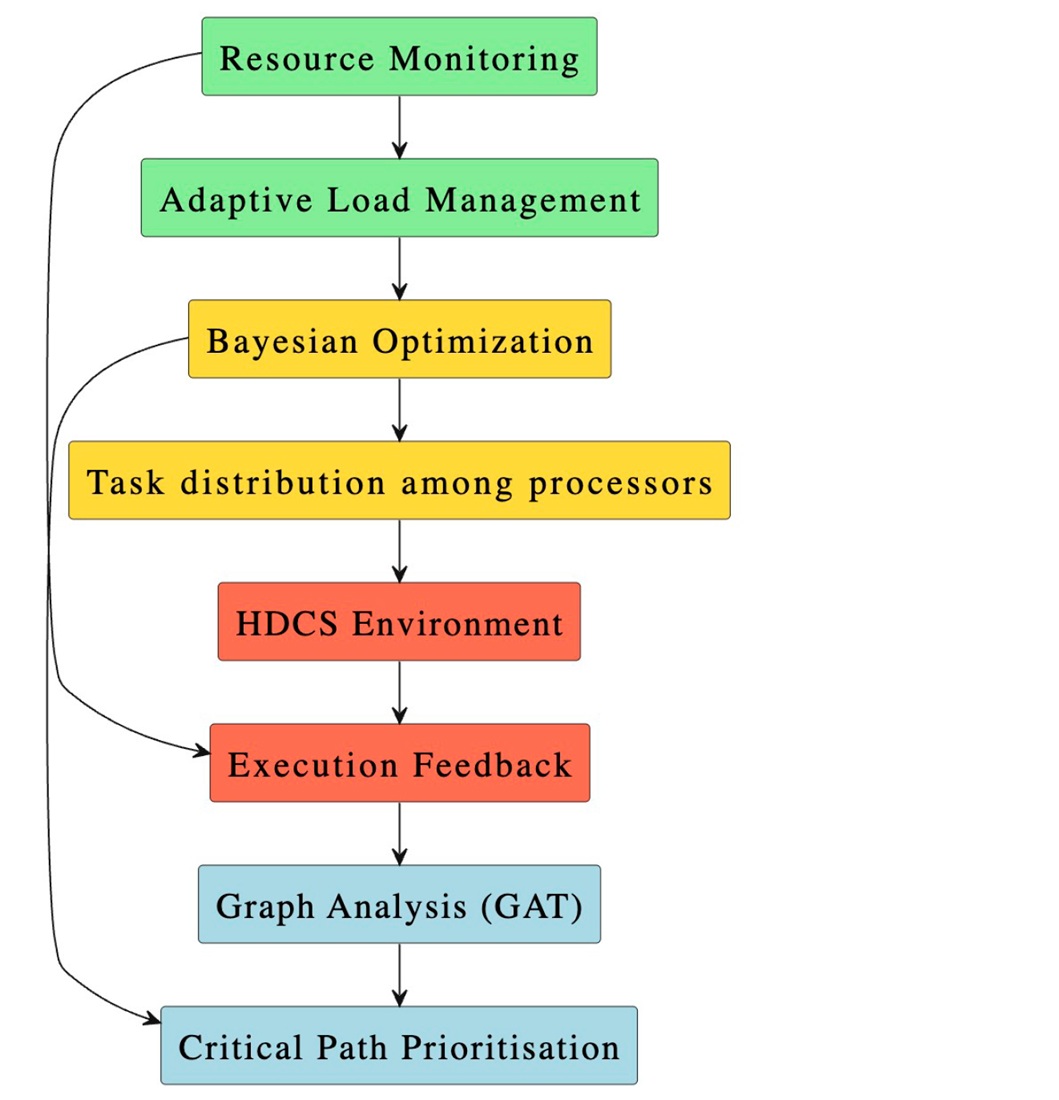Development an intelligent task scheduling method in heterogeneous distributed information systems