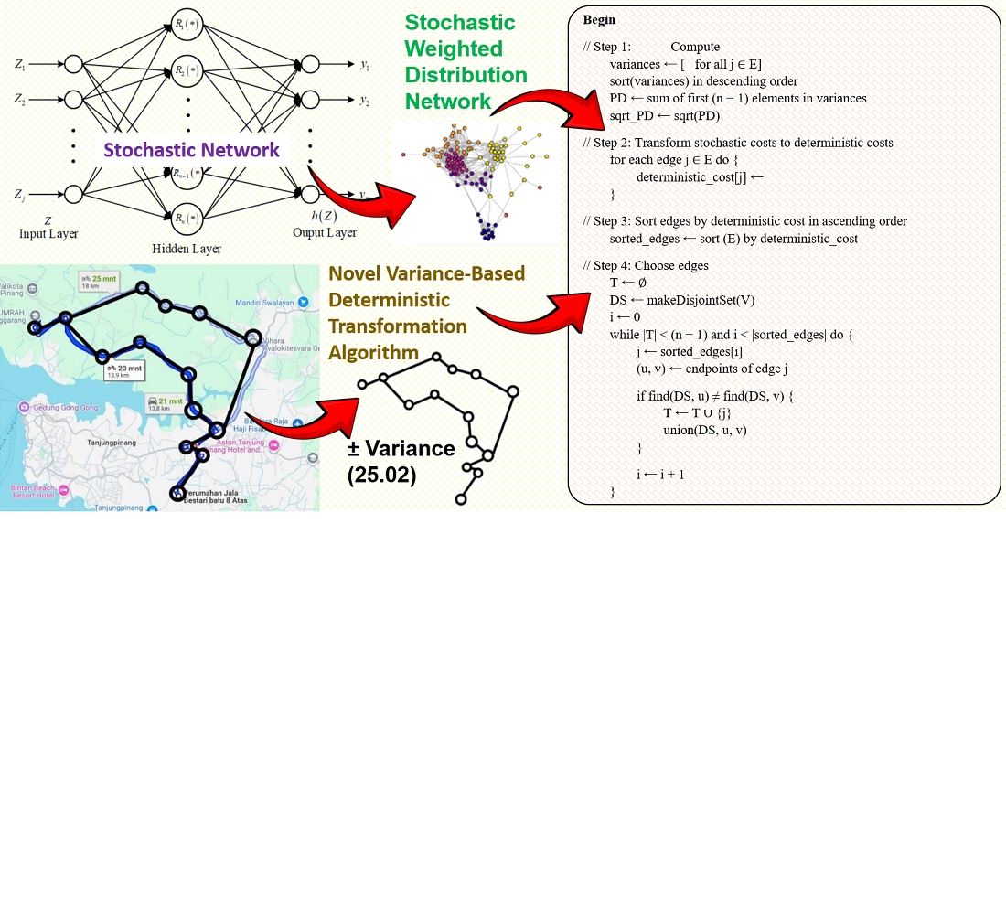 Development of a variance-based deterministic algorithm for stochastic MST in distribution networks