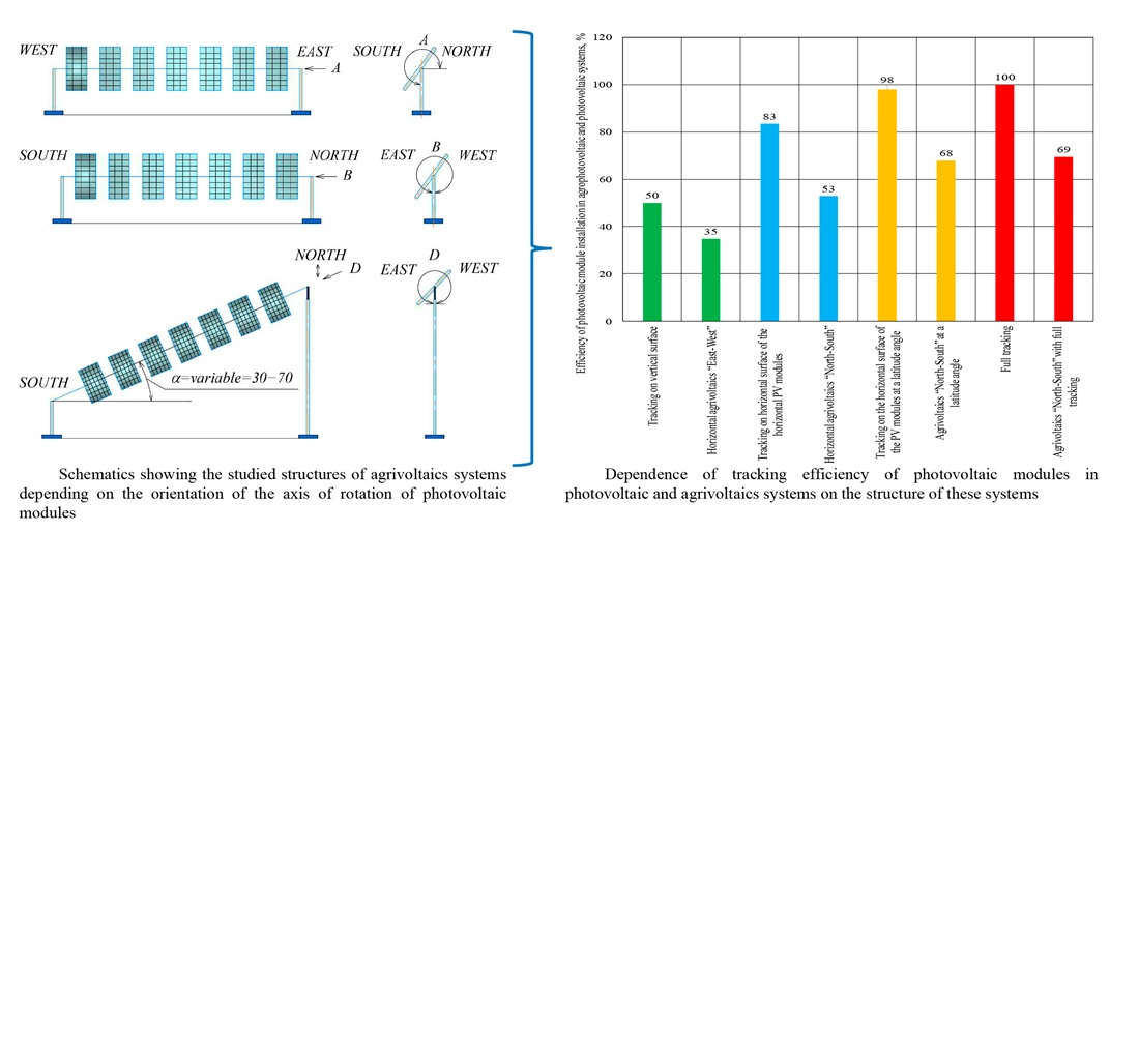 Determining the influence of design features in agrivoltaics systems on tracking efficiency