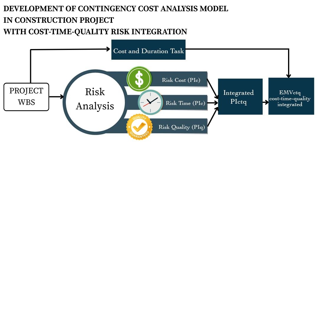 Development of contingency cost analysis model in construction project with cost-time-quality risk integration