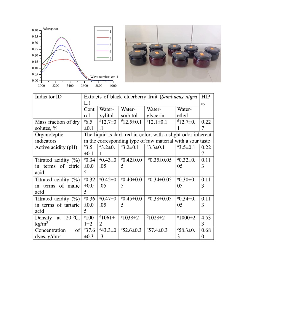 Investigating polyols to improve the efficiency of extracting anthocyans from elderberry (Sambucus nigra L.) pomace
