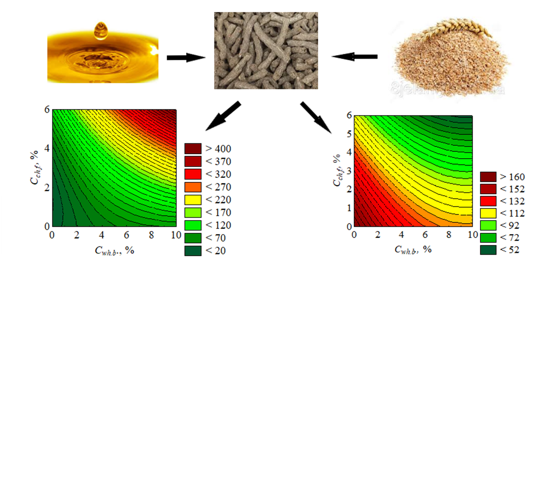 Модифікація структурно-механічних властивостей екструдату шляхом збагачення харчовими волокнами та ліпідами