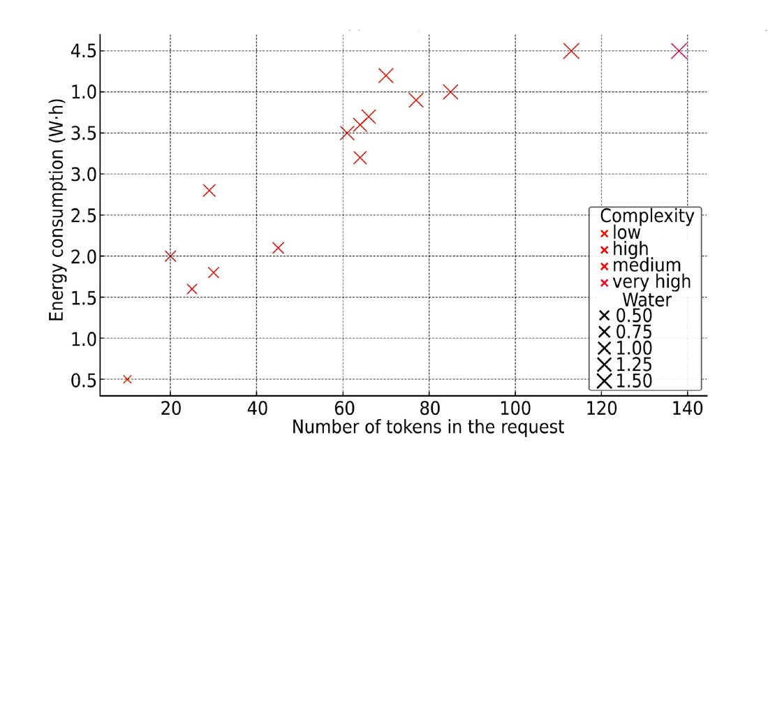 Ensuring sustainable use of generative artificial intelligence by enterprises based on resource consumption optimization