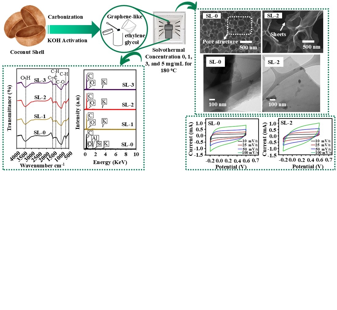 Identifying the influence of solvothermal processing on the structural and electrochemical properties of graphene-like materials for supercapacitor applications