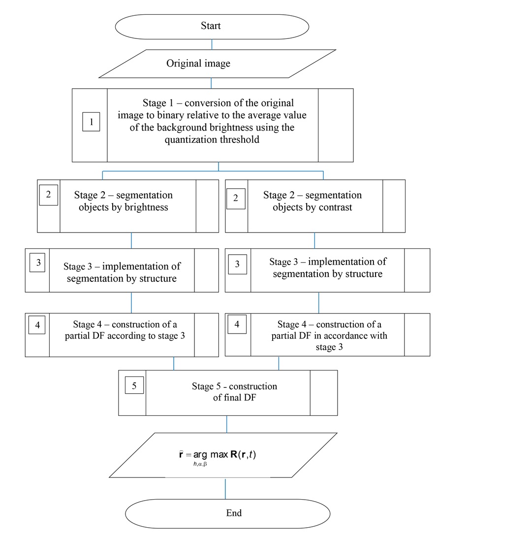 Devising a method to form reference images to provide high-precision navigation for unmanned aerial vehicles when changing geometric viewing conditions