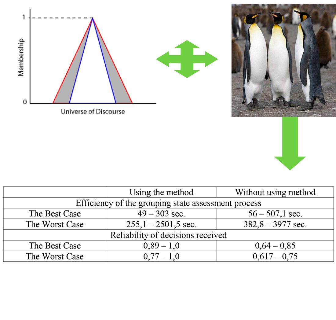 Development of the method of multi-criteria evaluation of hierarchical systems