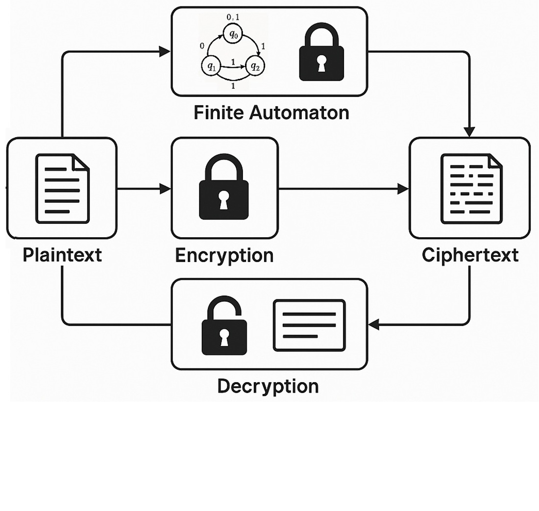 Identifying the efficiency of applying of finite automata in encryption and decryption
