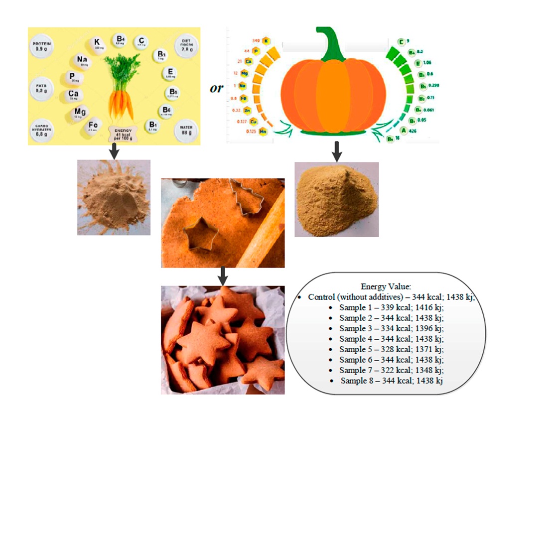 Determining the influence of vegetable powders on the formation of ginger cookie quality