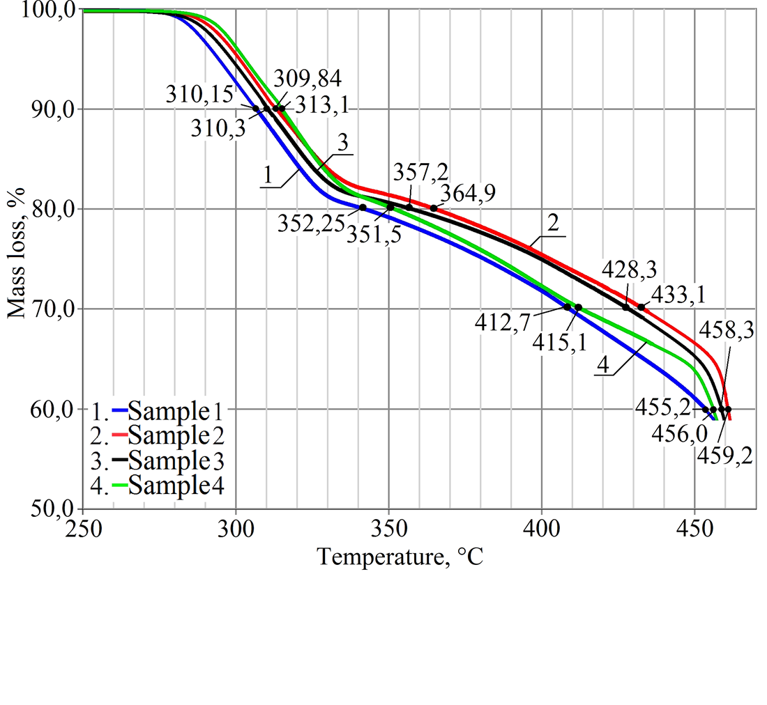 Оцінка впливу поліорганосилоксанів на властивості пожежобезпечних полімерних композицій, що не містять галогенів для кабельної продукції