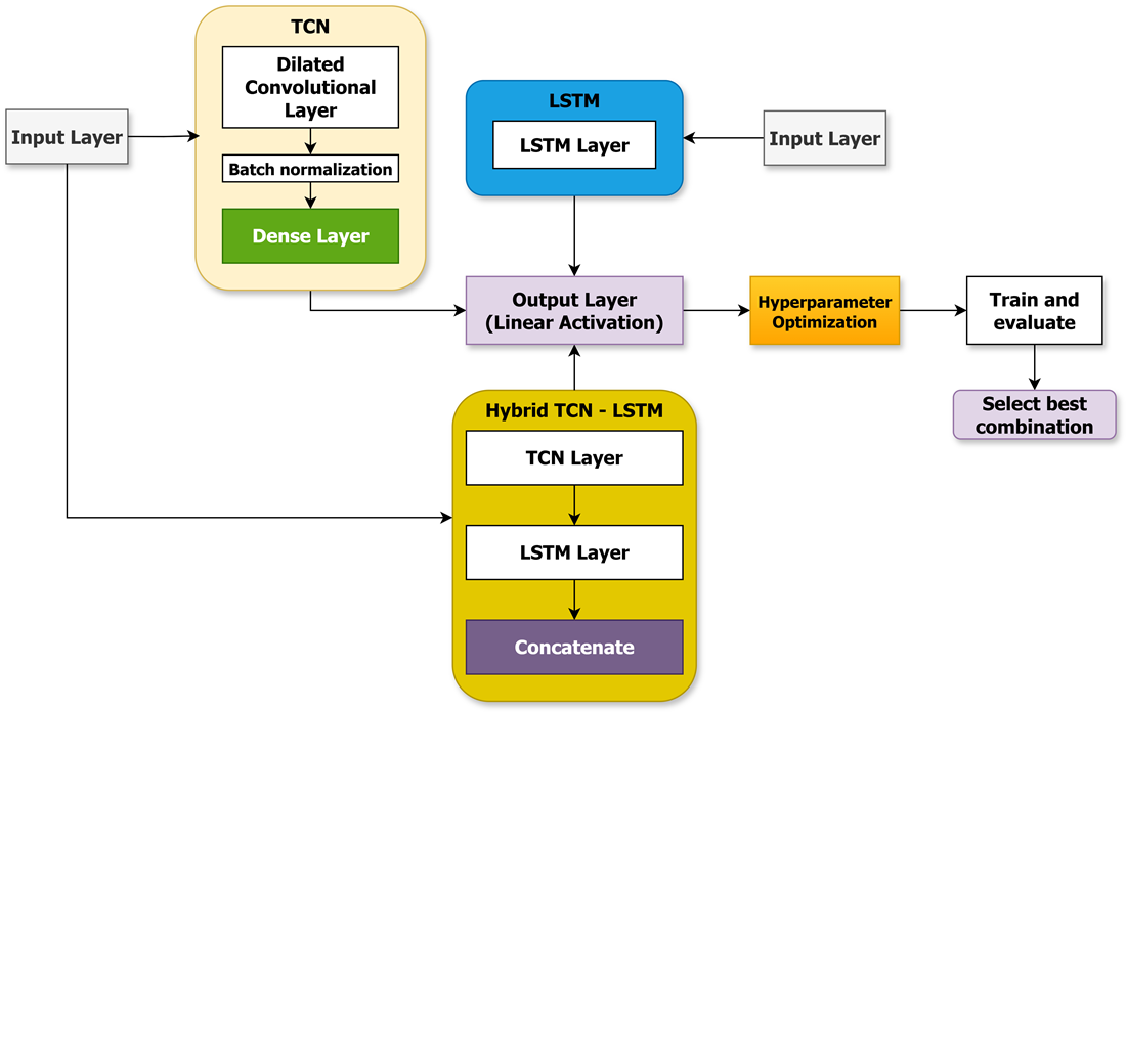 Evaluating deep learning architectures for CO2 emissions forecasting: TCN, LSTM, and hybrid approaches with hyperparameter optimization