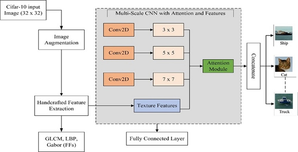 A hybrid multi-scale convolution neural network with attention and texture features for improved image classification