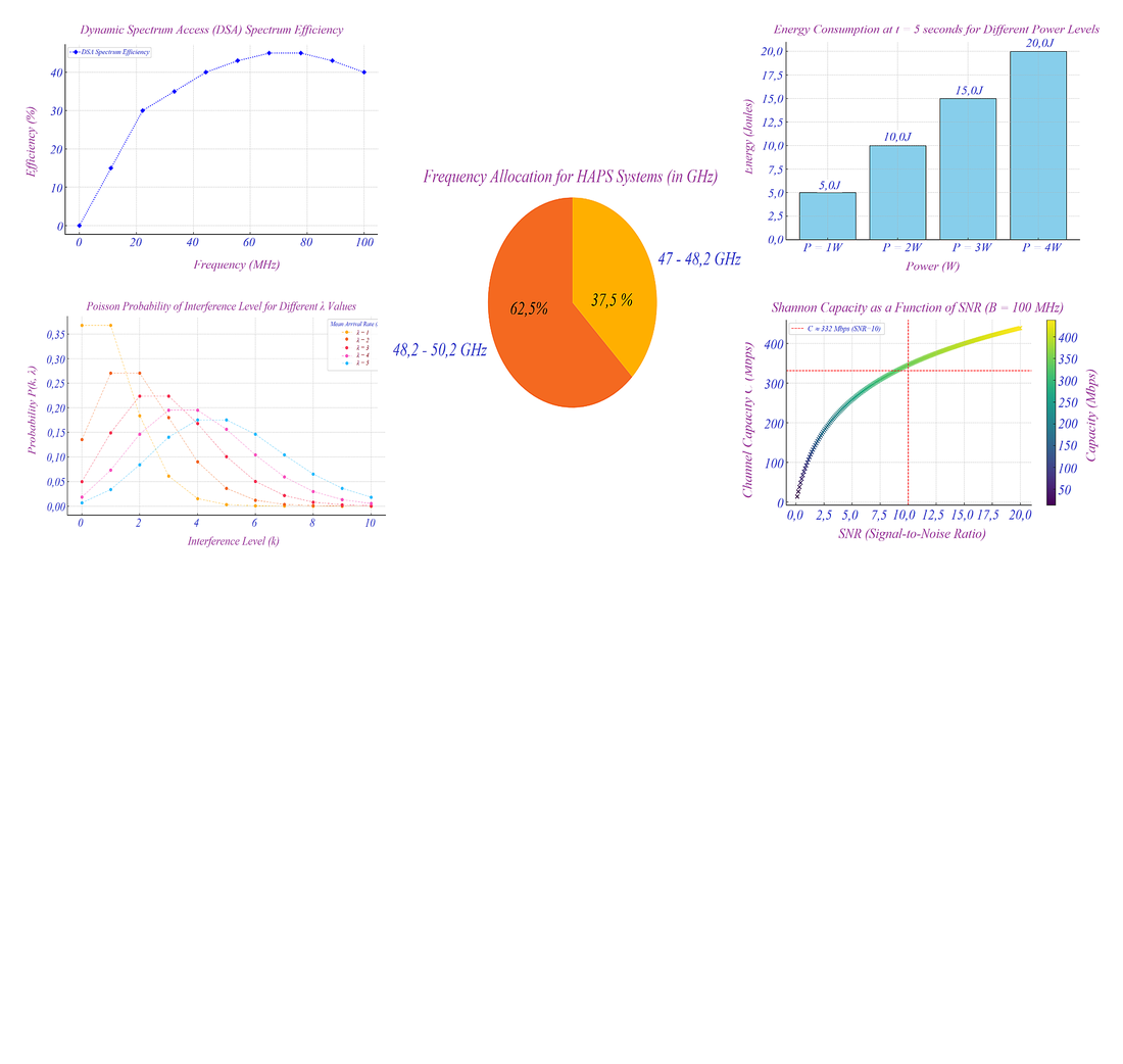 Development and evaluation of radio frequency management approaches for stratospheric communication systems