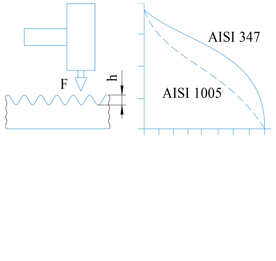Construction of a physical-mechanical model of reinforcing microrelief formation on profiled strips made of AISI 1005 and AISI 347 steels considering surface topology