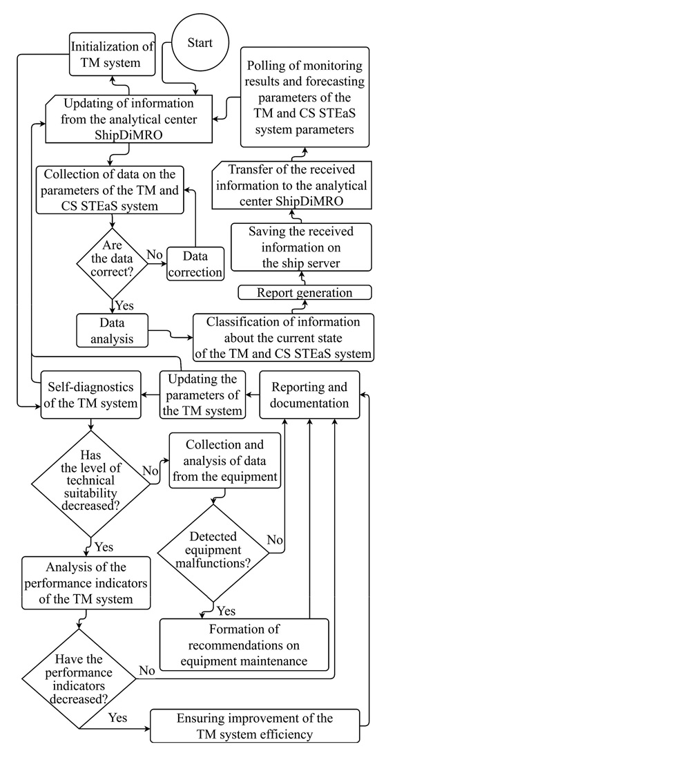 Algorithmic support and efficiency analysis of comprehensive prescriptive maintenance for cargo ships using predictive monitoring