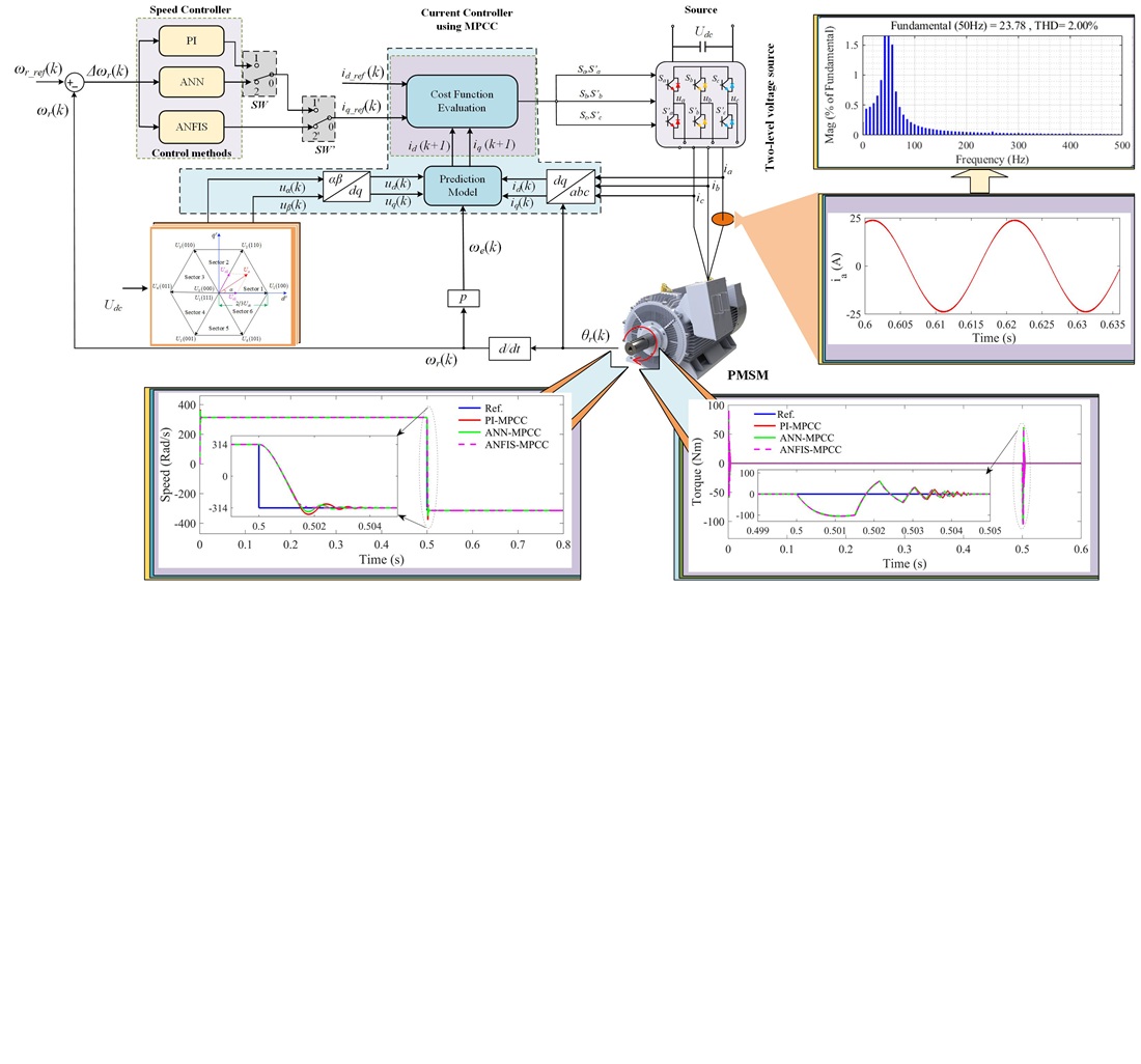 Optimizing permanent magnet synchronous motor control: a comparative study of MPCC-based techniques