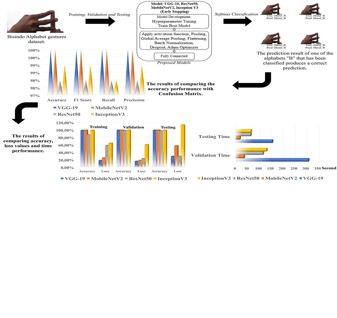 Identifying the best models for BISINDO alphabet gesture classification to support the communication needs of the deaf community